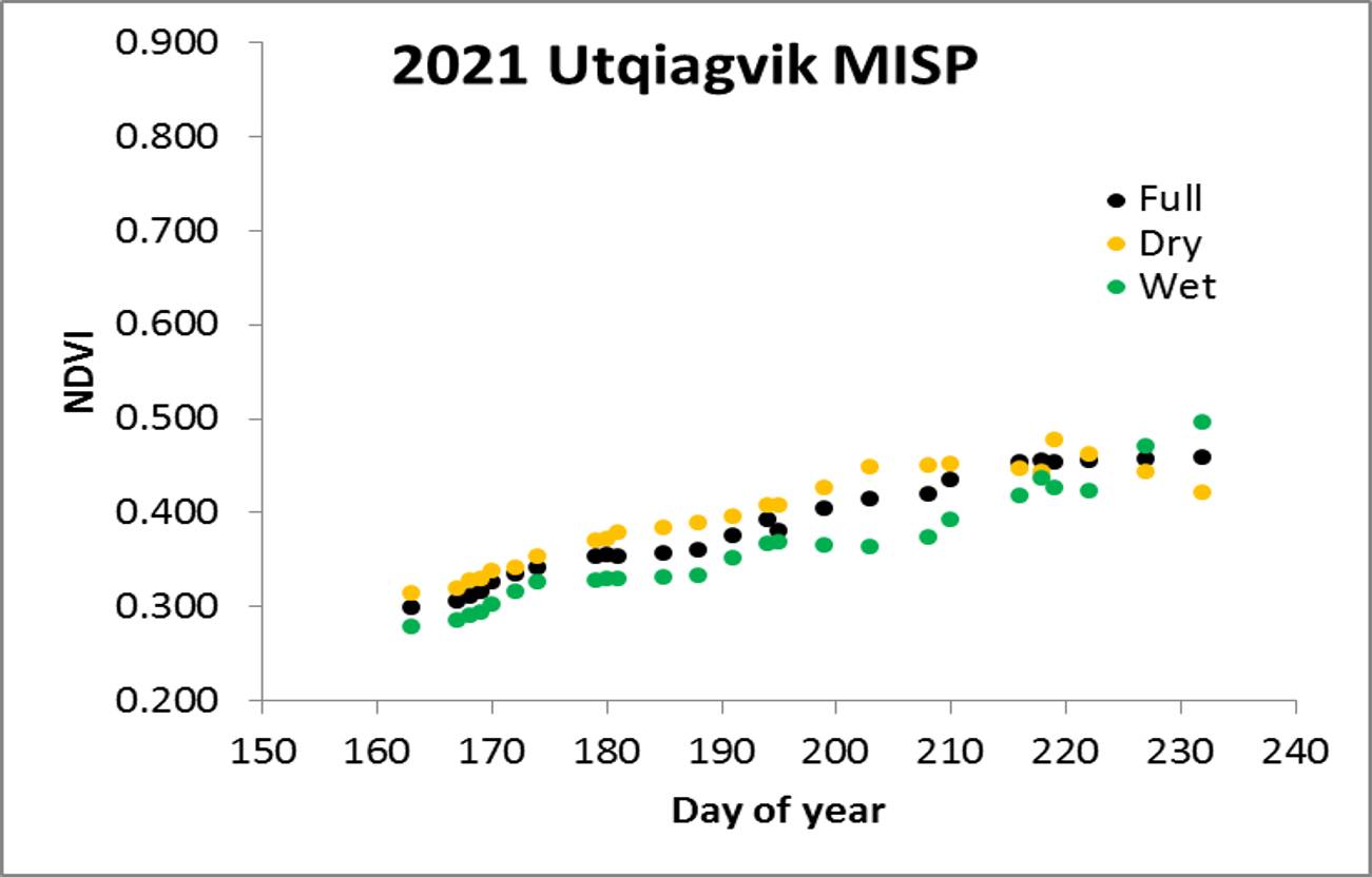 Barrow MISP NDVI/Julian Day